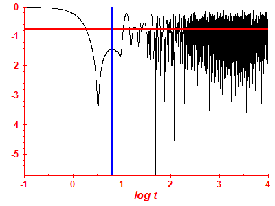 Survival probability log